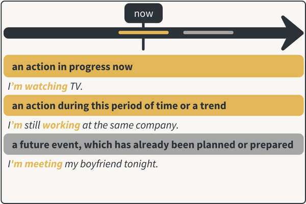 Present Continuous Usage